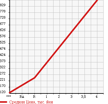 Аукционная статистика: График изменения цены HINO Хино  DUTRO Дутро  2008 4000 XZU548M в зависимости от аукционных оценок