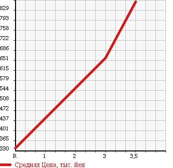 Аукционная статистика: График изменения цены HINO Хино  DUTRO Дутро  2007 4000 XZU554T в зависимости от аукционных оценок