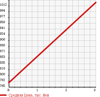 Аукционная статистика: График изменения цены HINO Хино  DUTRO Дутро  2006 4000 XZU554T DUMP в зависимости от аукционных оценок