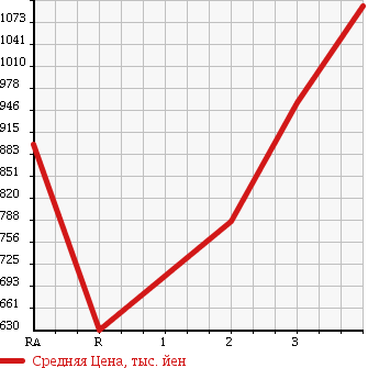 Аукционная статистика: График изменения цены HINO Хино  DUTRO Дутро  2007 4000 XZU554T DUMP в зависимости от аукционных оценок