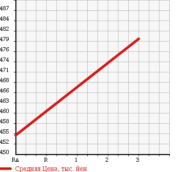 Аукционная статистика: График изменения цены HINO Хино  DUTRO Дутро  2011 4000 XZU600M FLAT DECK в зависимости от аукционных оценок