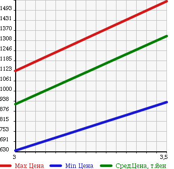 Аукционная статистика: График изменения цены HINO Хино  DUTRO Дутро  2012 4000 XZU605M FLAT DECK в зависимости от аукционных оценок