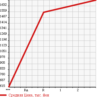 Аукционная статистика: График изменения цены HINO Хино  DUTRO Дутро  2012 4000 XZU620T в зависимости от аукционных оценок
