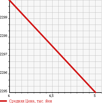 Аукционная статистика: График изменения цены HINO Хино  DUTRO Дутро  2015 4000 XZU620T в зависимости от аукционных оценок