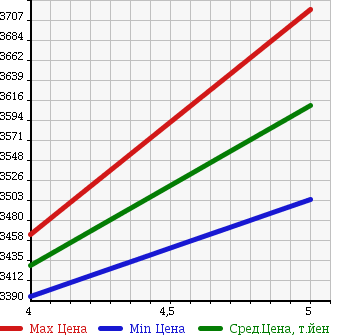 Аукционная статистика: График изменения цены HINO Хино  DUTRO Дутро  2017 4000 XZU620T в зависимости от аукционных оценок