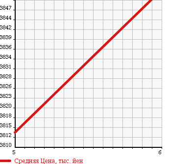 Аукционная статистика: График изменения цены HINO Хино  DUTRO Дутро  2017 4000 XZU620T 3T LOADER DUMP в зависимости от аукционных оценок