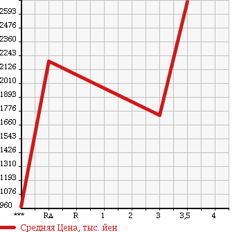 Аукционная статистика: График изменения цены HINO Хино  DUTRO Дутро  2014 4000 XZU620T DUMP в зависимости от аукционных оценок