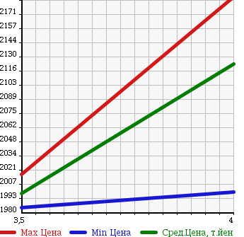Аукционная статистика: График изменения цены HINO Хино  DUTRO Дутро  2016 4000 XZU620T DUMP в зависимости от аукционных оценок