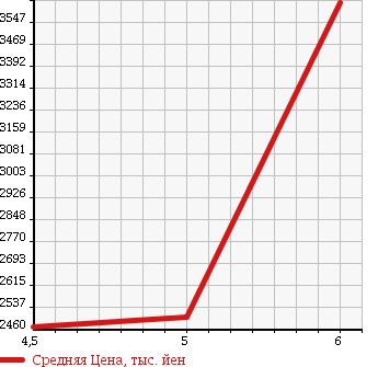 Аукционная статистика: График изменения цены HINO Хино  DUTRO Дутро  2017 4000 XZU620T DUMP в зависимости от аукционных оценок