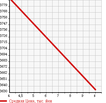 Аукционная статистика: График изменения цены HINO Хино  DUTRO Дутро  2017 4000 XZU620T LOADER DUMP в зависимости от аукционных оценок