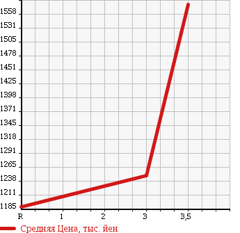 Аукционная статистика: График изменения цены HINO Хино  DUTRO Дутро  2013 4000 XZU655M FLAT DECK в зависимости от аукционных оценок