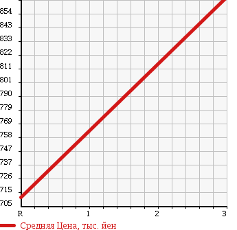 Аукционная статистика: График изменения цены HINO Хино  DUTRO Дутро  2013 4000 XZU655M W CAB в зависимости от аукционных оценок