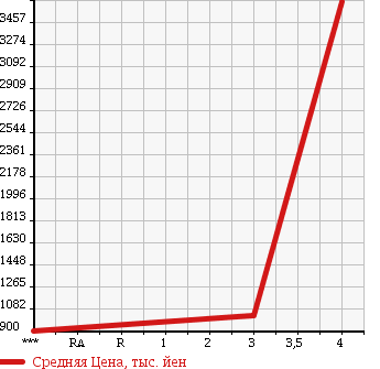 Аукционная статистика: График изменения цены HINO Хино  DUTRO Дутро  2014 4000 XZU710M в зависимости от аукционных оценок