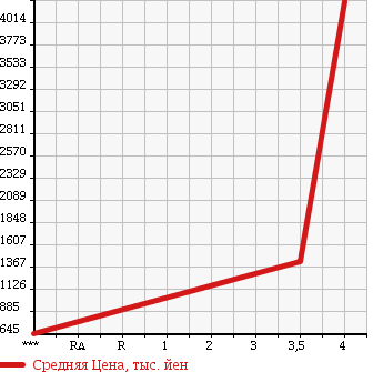 Аукционная статистика: График изменения цены HINO Хино  DUTRO Дутро  2015 4000 XZU710M в зависимости от аукционных оценок