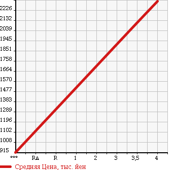 Аукционная статистика: График изменения цены HINO Хино  DUTRO Дутро  2016 4000 XZU710M в зависимости от аукционных оценок