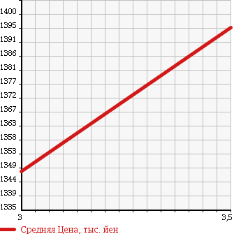 Аукционная статистика: График изменения цены HINO Хино  DUTRO Дутро  2012 4000 XZU710M FLAT DECK в зависимости от аукционных оценок