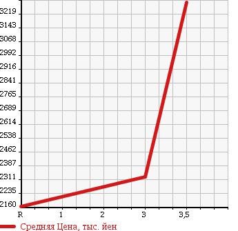Аукционная статистика: График изменения цены HINO Хино  DUTRO Дутро  2013 4000 XZU710M PG в зависимости от аукционных оценок