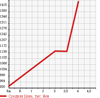 Аукционная статистика: График изменения цены HINO Хино  DUTRO Дутро  2012 4000 XZU710M VAN в зависимости от аукционных оценок