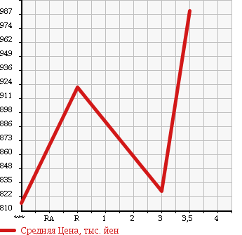 Аукционная статистика: График изменения цены HINO Хино  DUTRO Дутро  2012 4000 XZU720M в зависимости от аукционных оценок