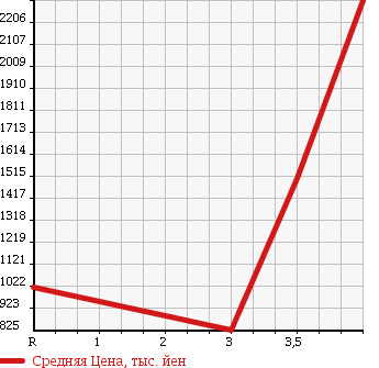 Аукционная статистика: График изменения цены HINO Хино  DUTRO Дутро  2013 4000 XZU720M в зависимости от аукционных оценок