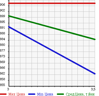 Аукционная статистика: График изменения цены HINO Хино  DUTRO Дутро  2011 4000 XZU720M VAN в зависимости от аукционных оценок