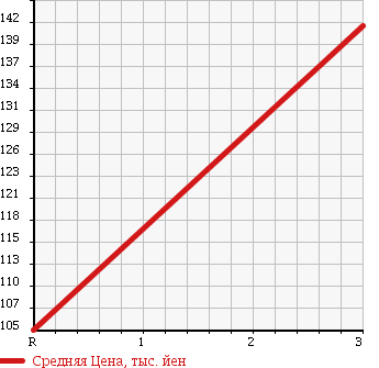 Аукционная статистика: График изменения цены HINO Хино  DUTRO Дутро  2008 4100 BZU300M в зависимости от аукционных оценок