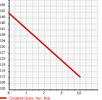 Аукционная статистика: График изменения цены HINO Хино  DUTRO Дутро  2009 4100 BZU300M FLAT DECK в зависимости от аукционных оценок