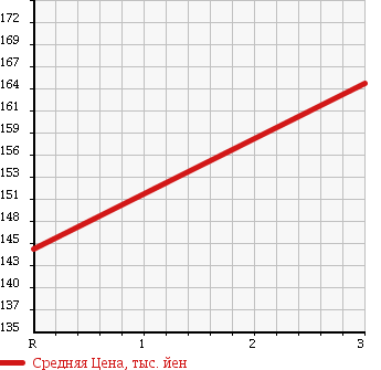 Аукционная статистика: График изменения цены HINO Хино  DUTRO Дутро  2008 4100 BZU300M PG в зависимости от аукционных оценок
