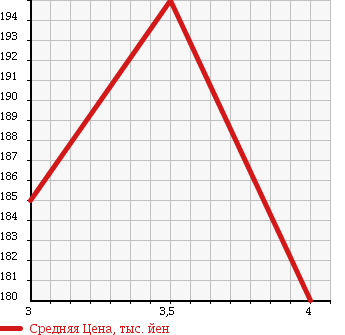 Аукционная статистика: График изменения цены HINO Хино  DUTRO Дутро  2010 4100 BZU300M PG в зависимости от аукционных оценок