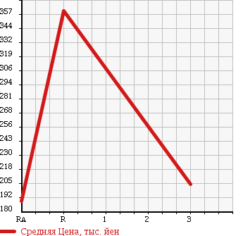 Аукционная статистика: График изменения цены HINO Хино  DUTRO Дутро  2002 4600 XZU302M в зависимости от аукционных оценок