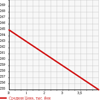 Аукционная статистика: График изменения цены HINO Хино  DUTRO Дутро  2003 4600 XZU307M в зависимости от аукционных оценок