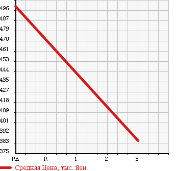 Аукционная статистика: График изменения цены HINO Хино  DUTRO Дутро  2002 4600 XZU322T DUMP в зависимости от аукционных оценок