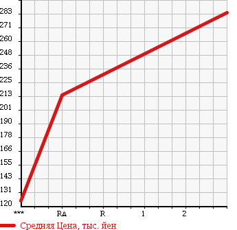 Аукционная статистика: График изменения цены HINO Хино  DUTRO Дутро  2002 4610 XZU302M в зависимости от аукционных оценок