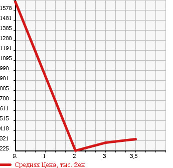 Аукционная статистика: График изменения цены HINO Хино  DUTRO Дутро  2003 4610 XZU302M в зависимости от аукционных оценок