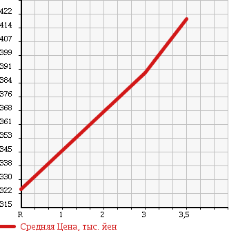 Аукционная статистика: График изменения цены HINO Хино  DUTRO Дутро  1999 4610 XZU307M в зависимости от аукционных оценок
