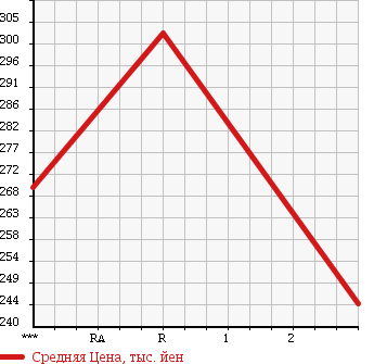 Аукционная статистика: График изменения цены HINO Хино  DUTRO Дутро  2000 4610 XZU307M в зависимости от аукционных оценок