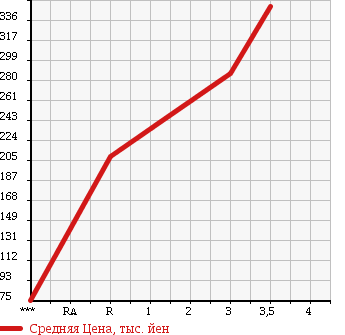 Аукционная статистика: График изменения цены HINO Хино  DUTRO Дутро  2003 4610 XZU307M в зависимости от аукционных оценок