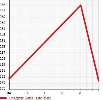 Аукционная статистика: График изменения цены HINO Хино  DUTRO Дутро  2001 4610 XZU307M VAN в зависимости от аукционных оценок