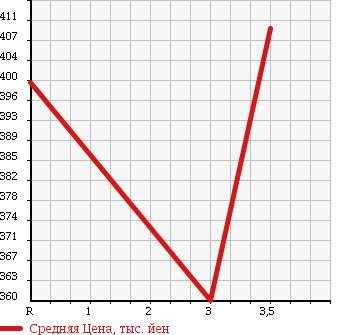 Аукционная статистика: График изменения цены HINO Хино  DUTRO Дутро  2001 4610 XZU312T в зависимости от аукционных оценок