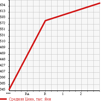 Аукционная статистика: График изменения цены HINO Хино  DUTRO Дутро  2003 4610 XZU312T в зависимости от аукционных оценок