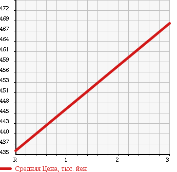 Аукционная статистика: График изменения цены HINO Хино  DUTRO Дутро  1999 4610 XZU322T DUMP в зависимости от аукционных оценок