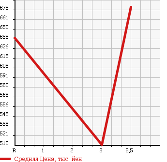 Аукционная статистика: График изменения цены HINO Хино  DUTRO Дутро  2003 4610 XZU322T DUMP в зависимости от аукционных оценок
