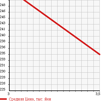 Аукционная статистика: График изменения цены HINO Хино  DUTRO Дутро  2002 4610 XZU337M REFRIGERATION * REEFER в зависимости от аукционных оценок
