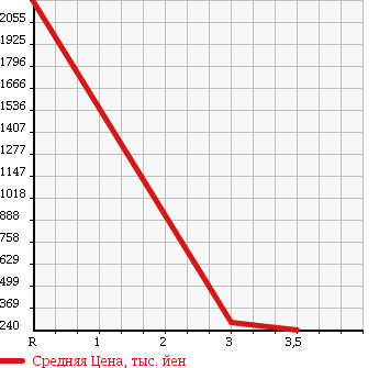 Аукционная статистика: График изменения цены HINO Хино  DUTRO Дутро  2003 4610 XZU342M в зависимости от аукционных оценок