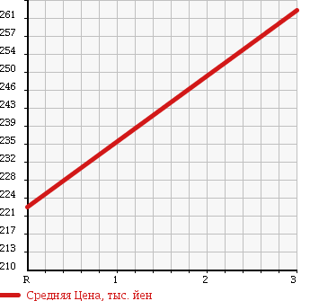 Аукционная статистика: График изменения цены HINO Хино  DUTRO Дутро  2002 4610 XZU342M VAN в зависимости от аукционных оценок