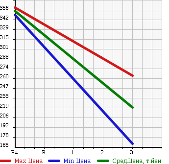 Аукционная статистика: График изменения цены HINO Хино  DUTRO Дутро  2000 4610 XZU347M в зависимости от аукционных оценок