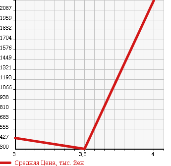 Аукционная статистика: График изменения цены HINO Хино  DUTRO Дутро  2003 4610 XZU347M в зависимости от аукционных оценок