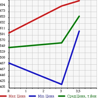 Аукционная статистика: График изменения цены HINO Хино  DUTRO Дутро  2003 4610 XZU352T DUMP в зависимости от аукционных оценок