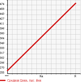 Аукционная статистика: График изменения цены HINO Хино  DUTRO Дутро  2001 4610 XZU382M в зависимости от аукционных оценок