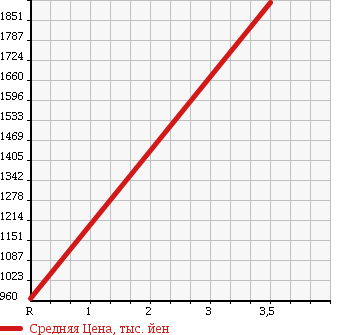 Аукционная статистика: График изменения цены HINO Хино  DUTRO Дутро  2000 4610 XZU382M 4WD в зависимости от аукционных оценок